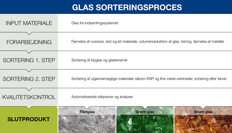 Processen i sortering af glas - ReTec