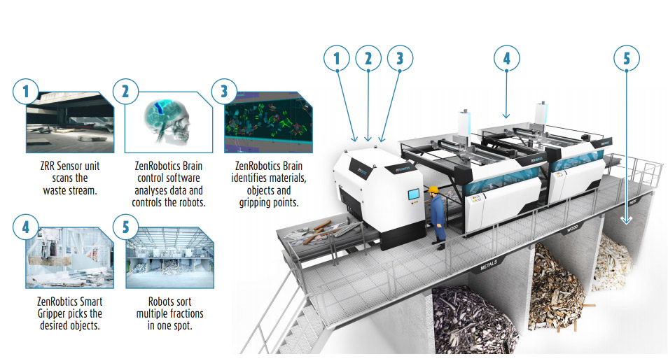 Robotsortering ReTec