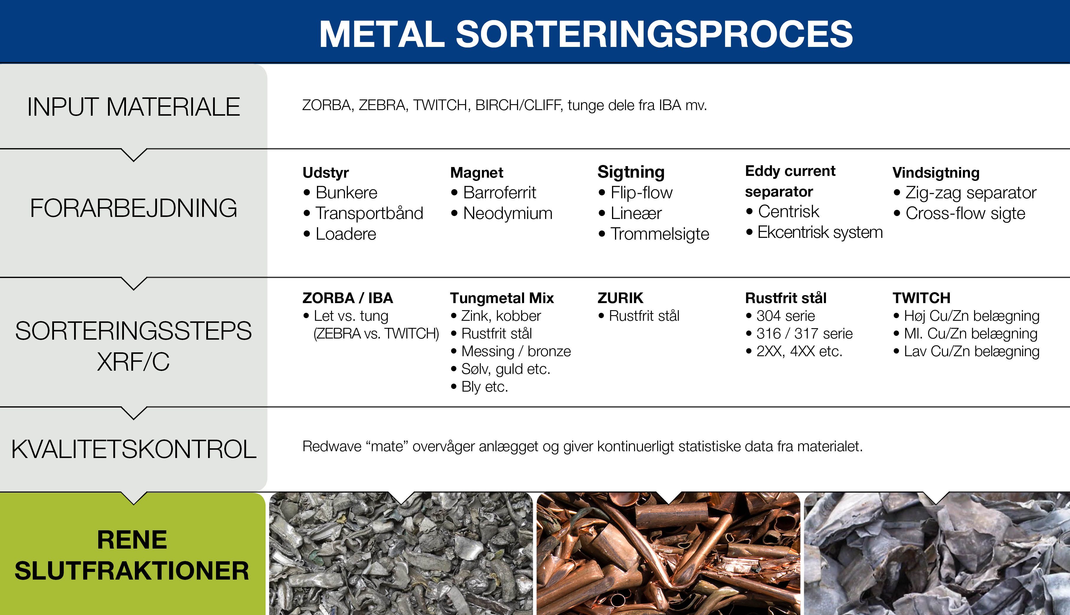 Metal sortering Redwave - ReTec