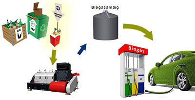 Biogas fra madaffald